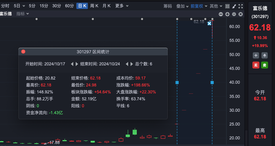 6天暴涨近200%！股东今天减持了近2亿元  第1张