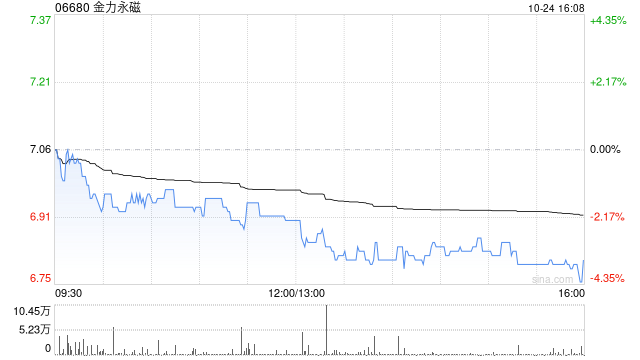 金力永磁公布第三季度业绩 归母净利润约7720.65万元同比减少52.24%  第1张