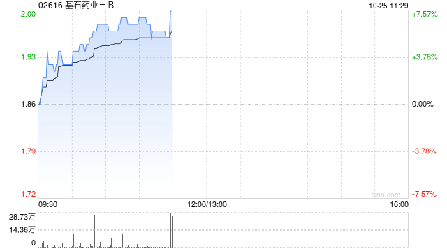 基石药业-B现涨超6% 公司获CEO增持近227万股持股比例扩至5.44%