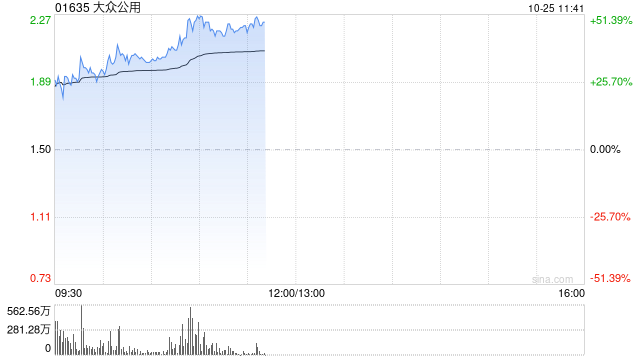 大众公用受资金追捧 早盘放量大涨超45%