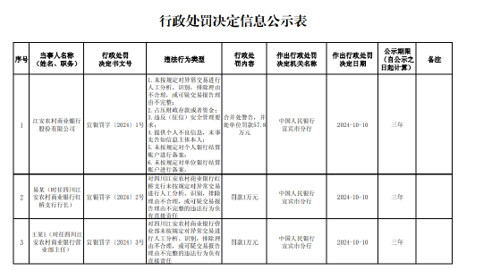 江安农村商业银行被罚57.8万元：因占压财政存款或者资金等六项违法行为  第1张