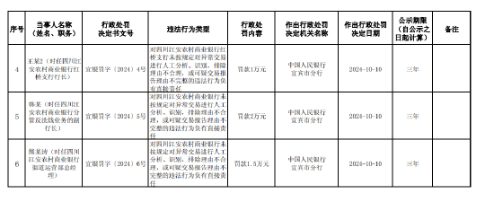 江安农村商业银行被罚57.8万元：因占压财政存款或者资金等六项违法行为  第2张