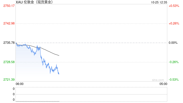 中东停火突传重要消息！金价短线急跌逼近2727  第1张