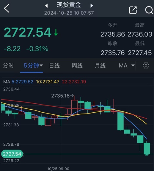 中东停火突传重要消息！金价短线急跌逼近2727  第2张