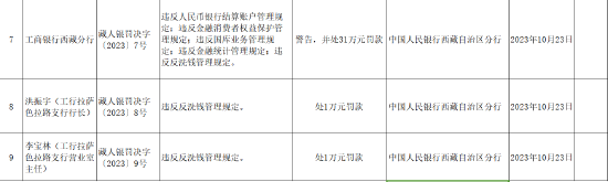 工商银行西藏分行被罚31万元：因违反反洗钱管理规定等违法行为  第1张