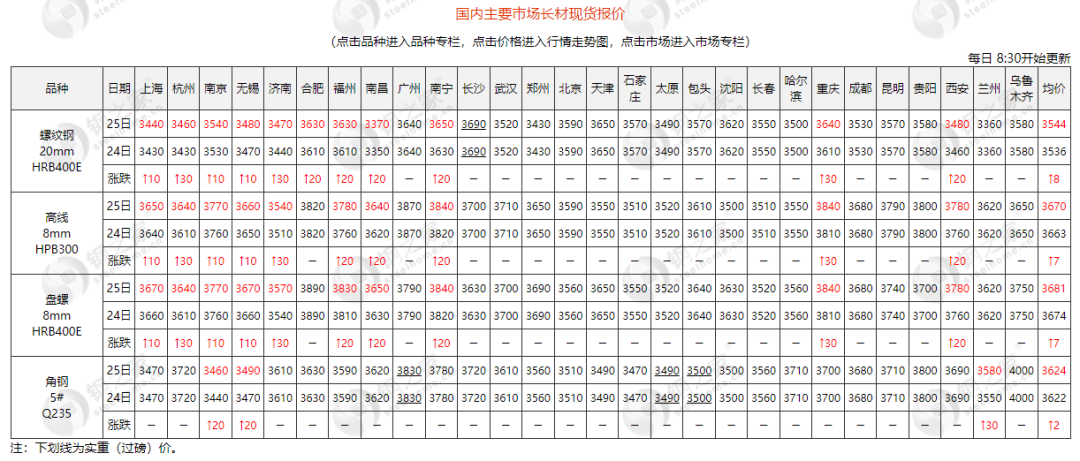 河北大矿焦煤跌60至1720 唐山钢坯涨30  第5张