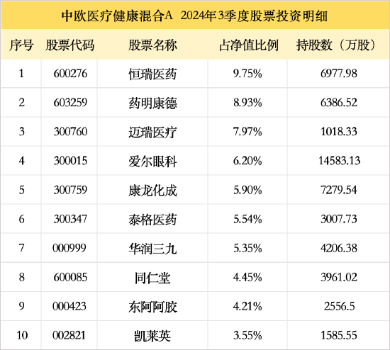 三季度增持药明康德、康龙化成，百亿基金经理葛兰：四季度看好创新药械及其产业链  第3张