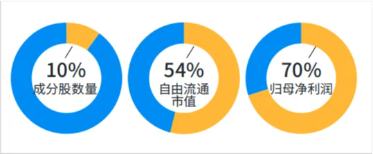 场外配置A股核心资产工具“上新”，摩根中证A500ETF联接基金今日发行！  第3张