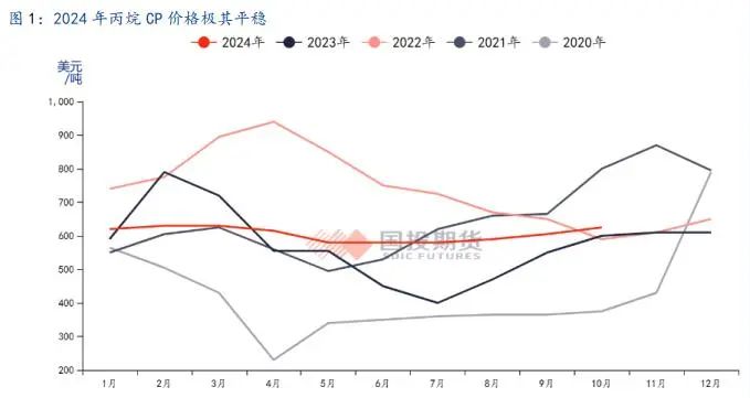 LPG：旺季韧性仍存，盘面定价利空后有望反弹  第3张