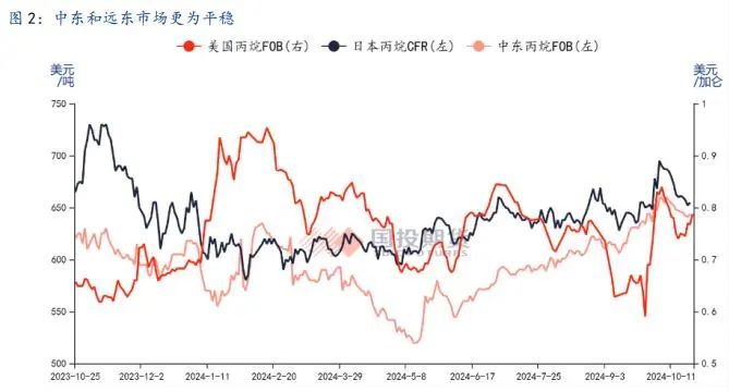 LPG：旺季韧性仍存，盘面定价利空后有望反弹  第4张