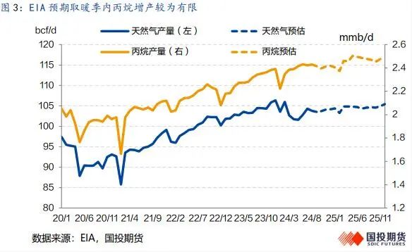 LPG：旺季韧性仍存，盘面定价利空后有望反弹  第5张