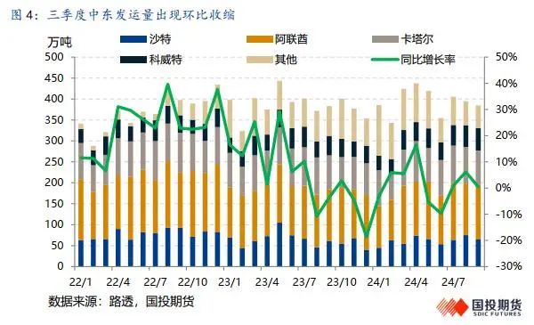 LPG：旺季韧性仍存，盘面定价利空后有望反弹  第6张