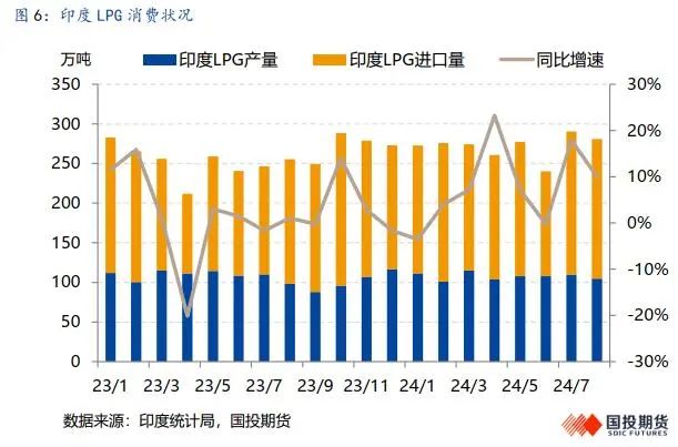 LPG：旺季韧性仍存，盘面定价利空后有望反弹  第8张