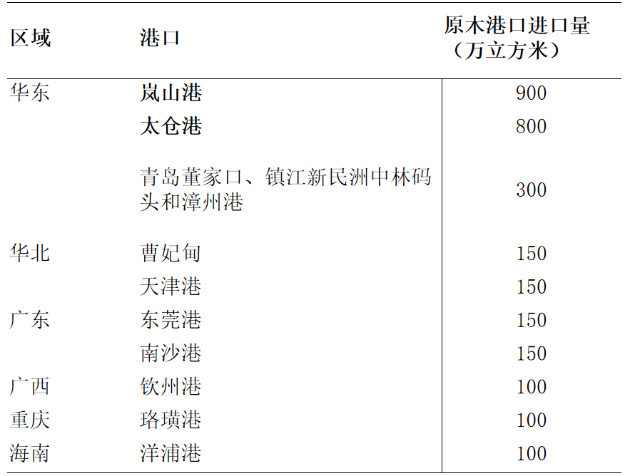 品种上新：原木现货与期货  第3张