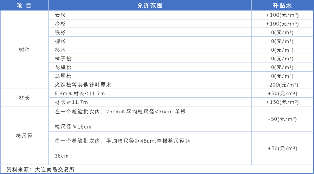 品种上新：原木现货与期货  第6张