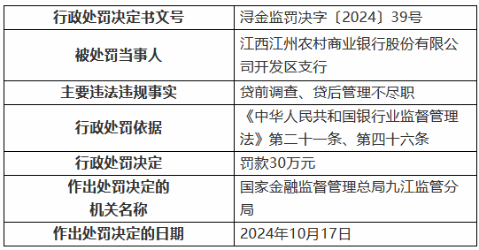 江西江州农村商业银行开发区支行被罚30万元：贷前调查、贷后管理不尽职  第1张