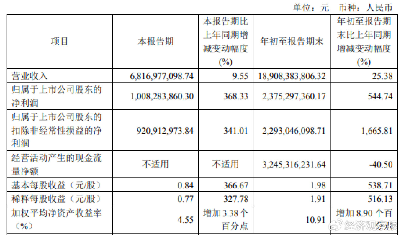 消费市场回暖，韦尔股份三季度净利润同比增长368.33%  第1张