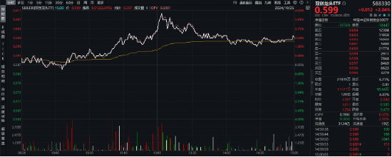 新能源引爆市场，“科技牛”全线归来！双创龙头ETF（588330）盘中上探4%，医疗ETF放量上攻  第10张