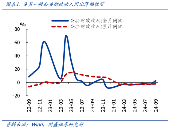 国盛证券熊园：财政收入年内首次正增的背后