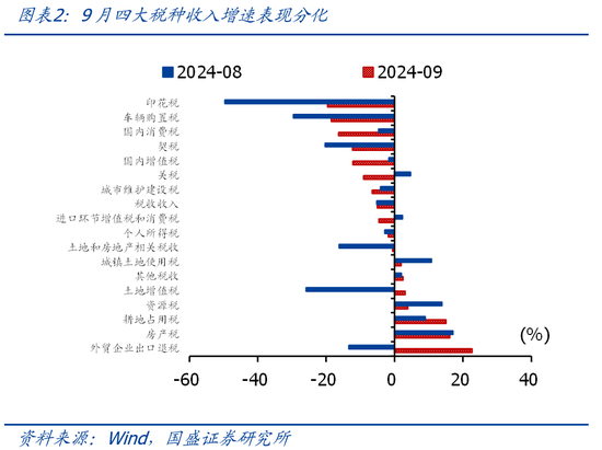 国盛证券熊园：财政收入年内首次正增的背后  第2张