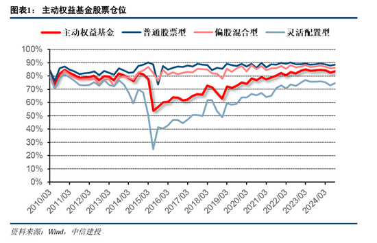 中信建投策略陈果团队：公募基金三季报有哪4大看点——2024Q3基金持仓全景扫描  第1张