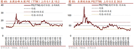 招商策略：增量资金仍保持正面，继续关注事件催化和景气趋势  第37张