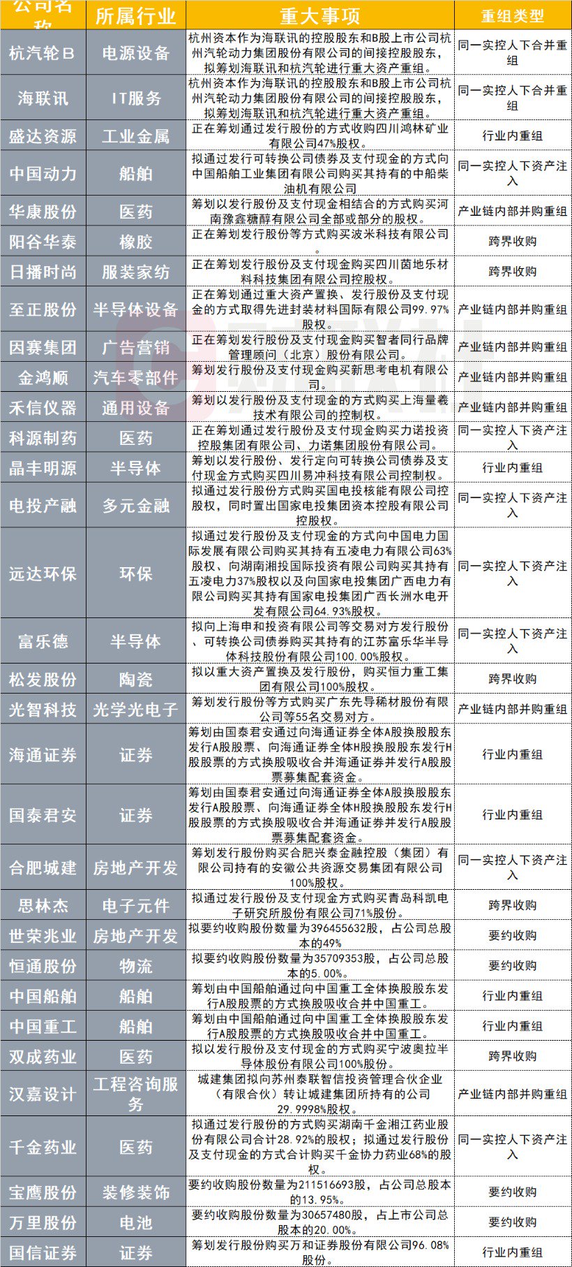 并购重组掀起大浪潮！近2个月较多集中在两大行业  第1张