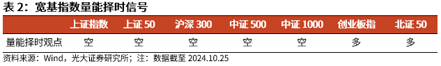 【光大金工】短线关注政策催化——金融工程市场跟踪周报20241027  第6张