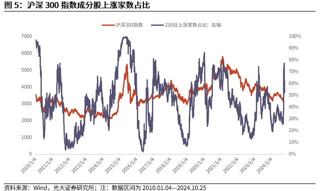 【光大金工】短线关注政策催化——金融工程市场跟踪周报20241027  第7张