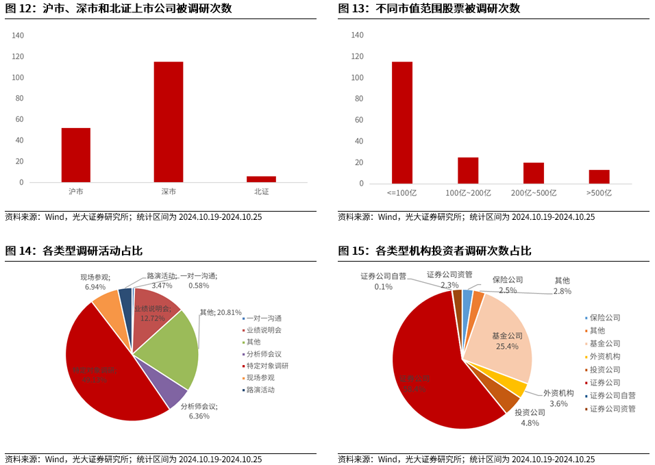 【光大金工】短线关注政策催化——金融工程市场跟踪周报20241027  第13张