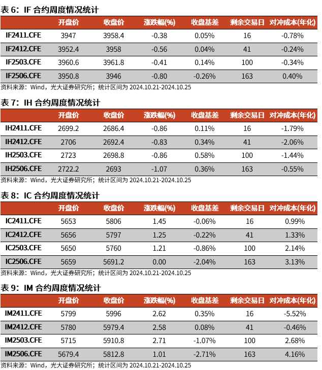 【光大金工】短线关注政策催化——金融工程市场跟踪周报20241027  第16张