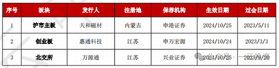 加速，下周4家上会，IPO新常态化啥模样？今年409家终止企业，未来“命”在何方？  第7张