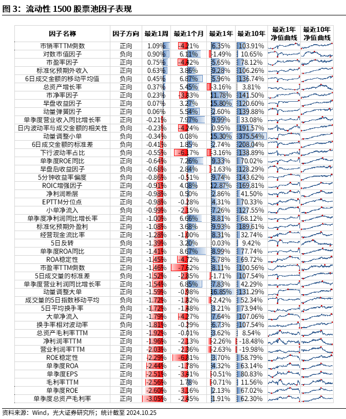 【光大金工】市场反转效应明显、小市值风格占优——量化组合跟踪周报20241026  第3张