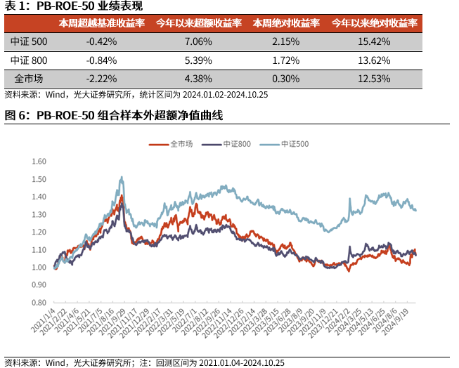 【光大金工】市场反转效应明显、小市值风格占优——量化组合跟踪周报20241026  第6张