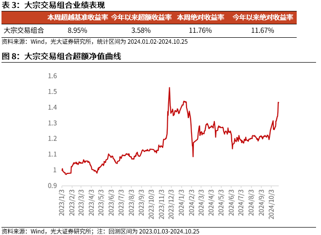 【光大金工】市场反转效应明显、小市值风格占优——量化组合跟踪周报20241026  第9张