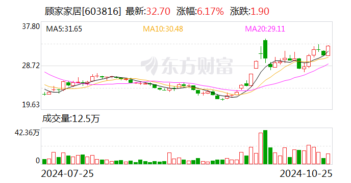 财报透视｜易主换帅后 顾家家居营收利润双降！第三季度净利降19.92% 被前高管起诉讨薪  第1张