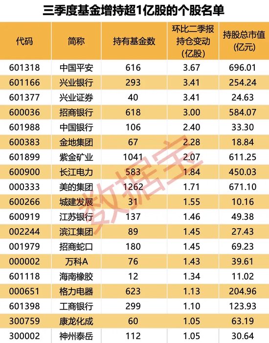 大增340余只，“宁王”被盯上！基金三季度末重仓超2500股，19股获增持超1亿股  第3张