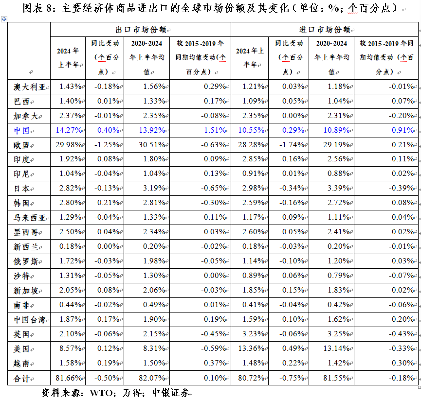 管涛：全球外汇储备与出口市场份额的最新变化  第8张