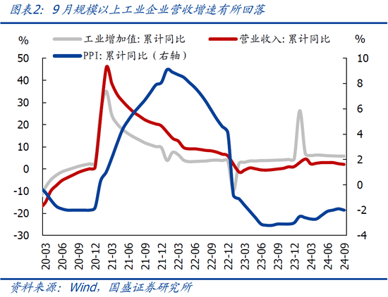 国盛宏观熊园：9月企业盈利下滑近三成的背后  第4张