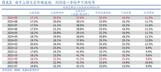 国盛宏观熊园：9月企业盈利下滑近三成的背后  第5张