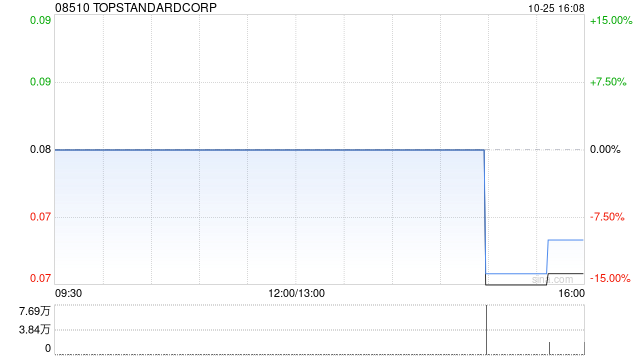 TOPSTANDARDCOR拟溢价约38.9%发行3317.76万股 筹资约331.8万港元