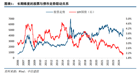 中信建投：如何看待近期股债日内分钟级别联动性？