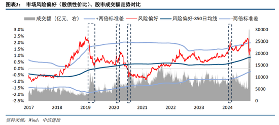 中信建投：如何看待近期股债日内分钟级别联动性？  第5张