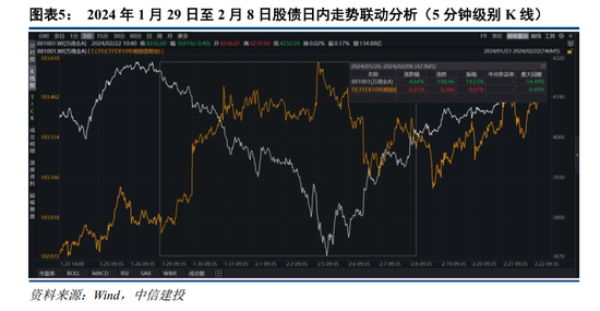 中信建投：如何看待近期股债日内分钟级别联动性？  第7张