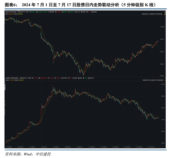 中信建投：如何看待近期股债日内分钟级别联动性？  第8张