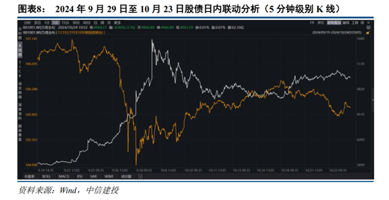 中信建投：如何看待近期股债日内分钟级别联动性？  第10张