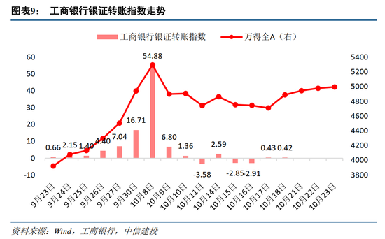 中信建投：如何看待近期股债日内分钟级别联动性？  第11张