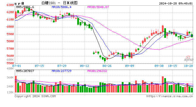 光大期货：10月28日软商品日报  第2张