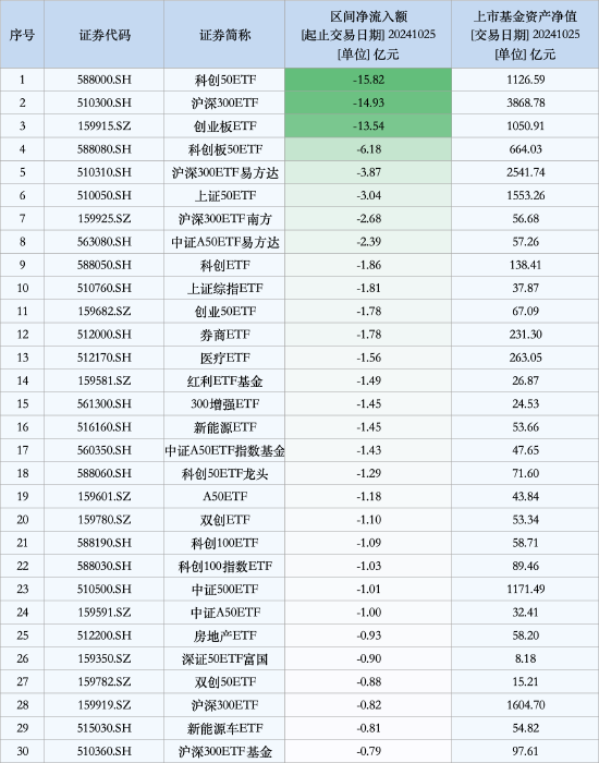 最不受欢迎ETF：10月25日科创50ETF遭净赎回15.82亿元，沪深300ETF遭净赎回14.93亿元（名单）  第1张