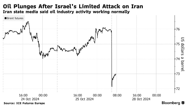 油价开盘大跌！以色列空袭未瞄准伊朗能源和核设施 市场安心了  第1张